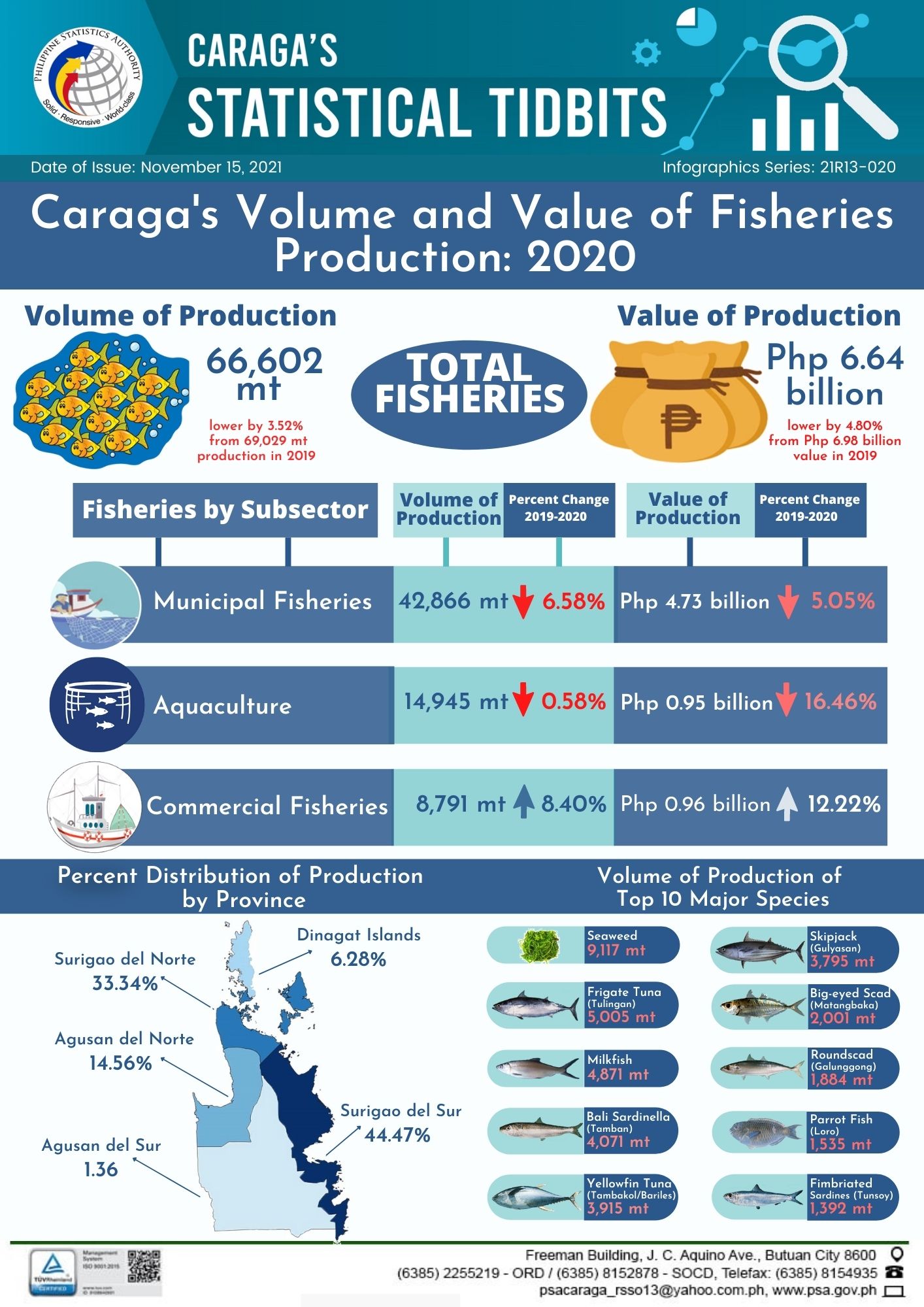 Surigao del Sur | Philippine Statistics Authority - Caraga