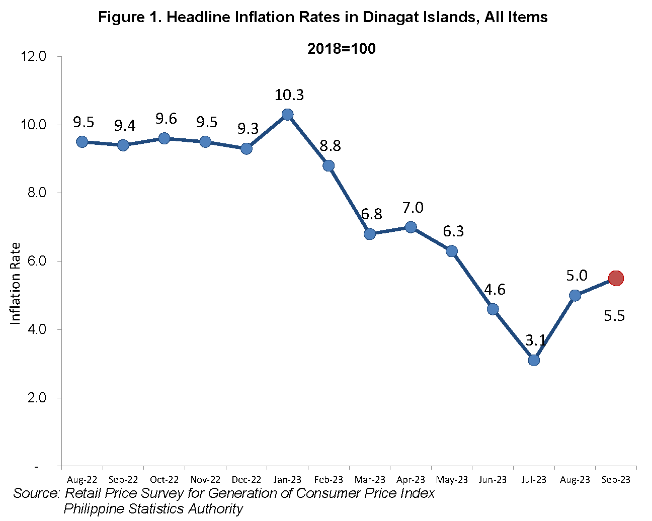Headline Inflation Rates in Dinagat Islands