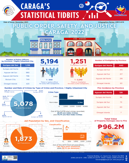Public Order Safety and Justice in Caraga