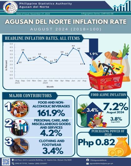 Agusan del Norte Consumer Price Index August 2024
