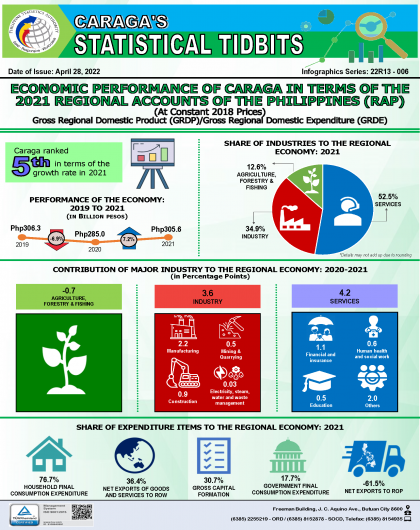 ECONOMIC PERFORMANCE OF CARAGA IN TERMS  OF THE 2021 REGIONAL ACCOUNTS OF THE PHILIPPINES (RAP)