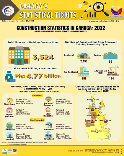Construction Statistics in Caraga: 2022