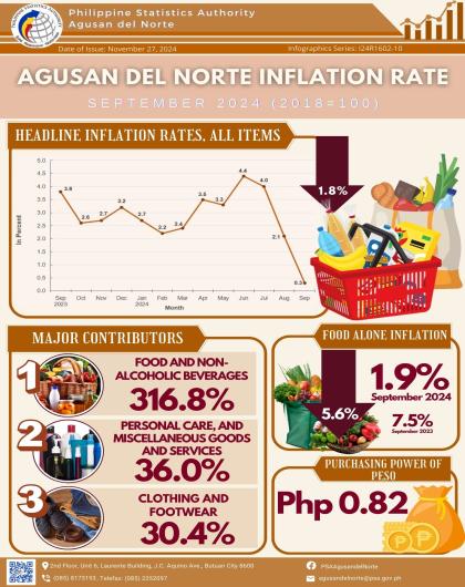 Agusan del Norte Consumer Price Index September 2024