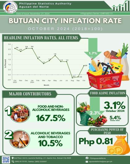 Butuan City Consumer Price Index October 2024