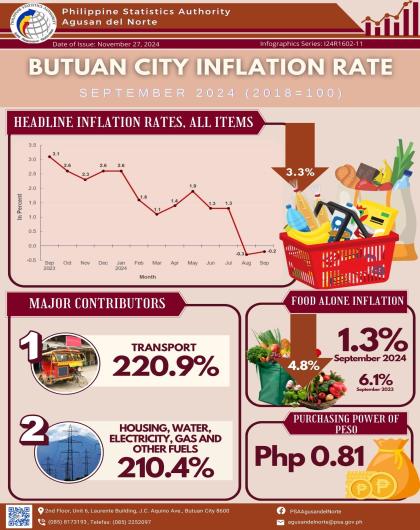 Butuan City Consumer Price Index September 2024