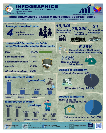 2022 Community-Based Monitoring System Highlights for Cabadbaran City