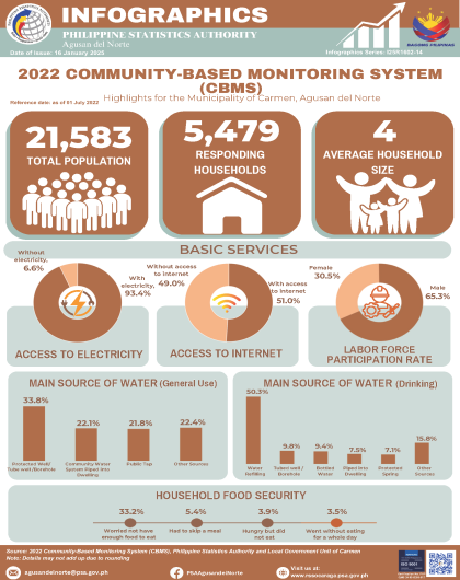 2022 Community-Based Monitoring System (CBMS) Highlights for the Municipality of Carmen, Agusan del Norte 