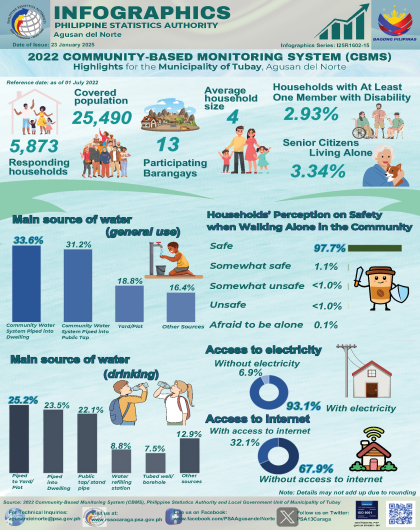 2022 Community-Based Monitoring System (CBMS) Highlights for the Municipality of Tubay