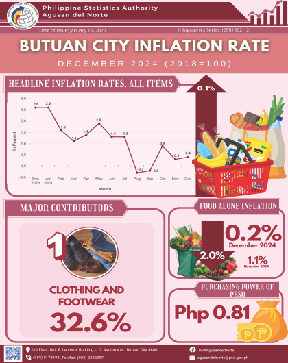 Butuan City Inflation Rate December 2024 (2018=100)