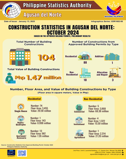 Construction Statistics in Agusan del Norte: October 2024