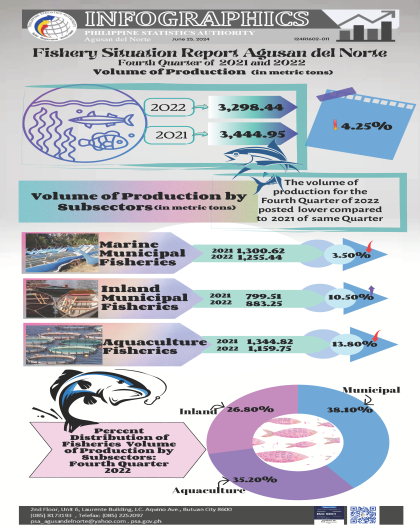 Agusan del Norte Fishery Situation Report 4th Quarter 2021-2022