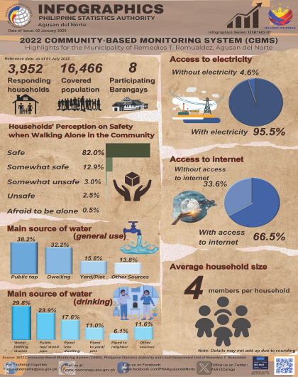 2022 Community-Based Monitoring System (CBMS) Nasipit, Agusan del Norte