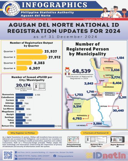 Agusan del Norte National ID Registration Updates for 2024