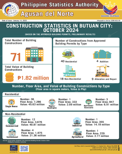 October 2024 Construction Statistics in Butuan City 