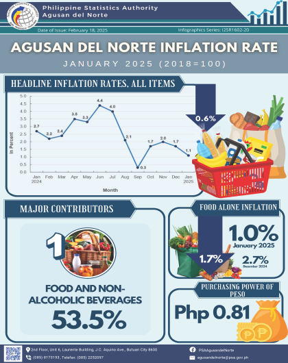 Agusan del Norte Inflation Rate January 2025 (2018=100)