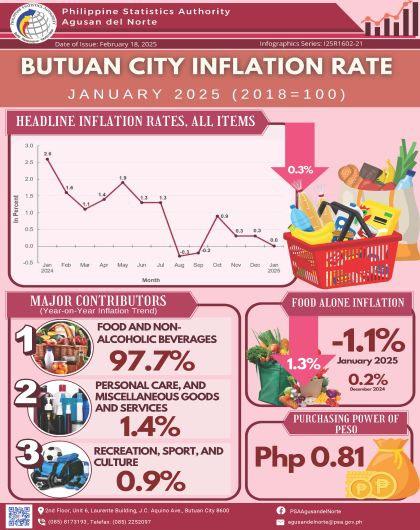 Butuan City Inflation Rate January 2025 (2018=100)