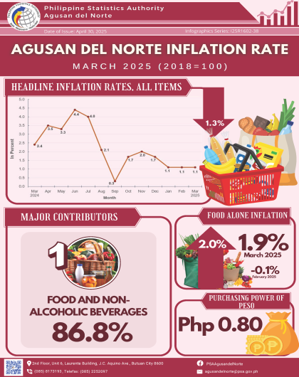 Agusan del Norte Inflation Rate March 2025 (2018=100)