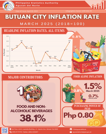 Butuan City Inflation Rate March 2025 (2018=100)