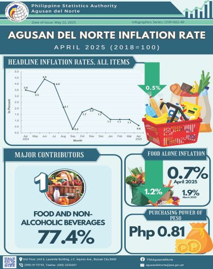 Agusan del Norte Inflation Rate April 2025 (2018=100)