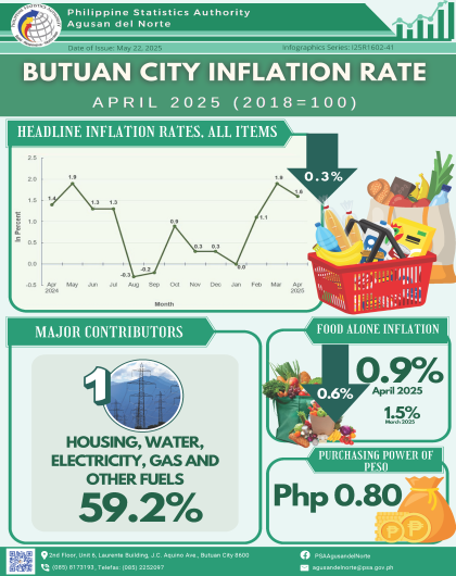 Butuan City Inflation Rate April 2025 (2018=100)