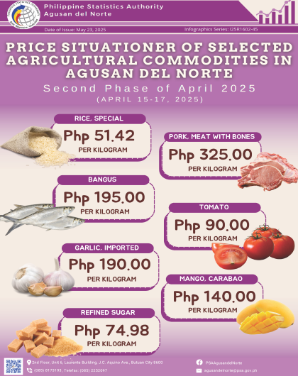Price Situationer of Selected Agricultural Commodities in Agusan del Norte Second Phase of April 2025 (April 15-17, 2025)