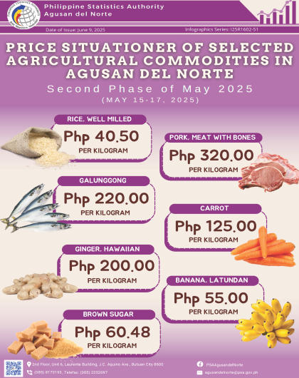Price Situationer of Selected Agricultural Commodities in Agusan del Norte Second Phase of May 2025 (May 15-17, 2025)