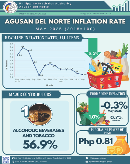 Agusan del Norte Inflation Rate May 2025 (2018=100)