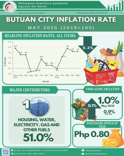 Butuan City Inflation Rate May 2025 (2018=100)
