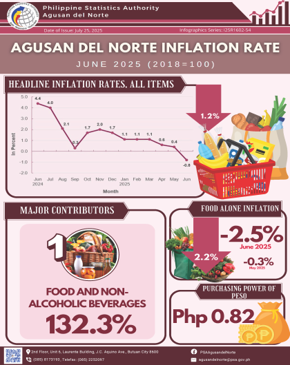 Agusan del Norte Inflatrion Rate June 2025 (2018=100)