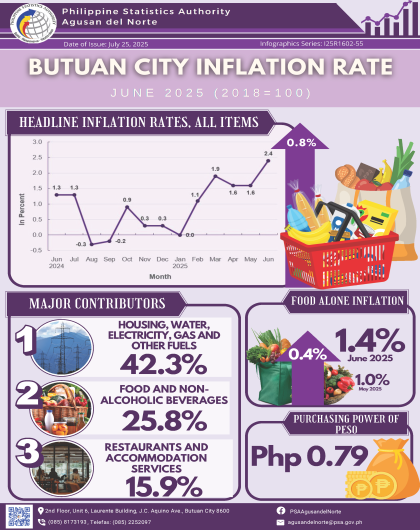 Butuan City Inflation Rate June 2025 (2018=100)