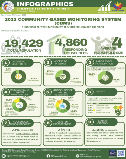 2022 Community-Based Monitoring System (CBMS) Highlights for the Municipality of Kitcharao