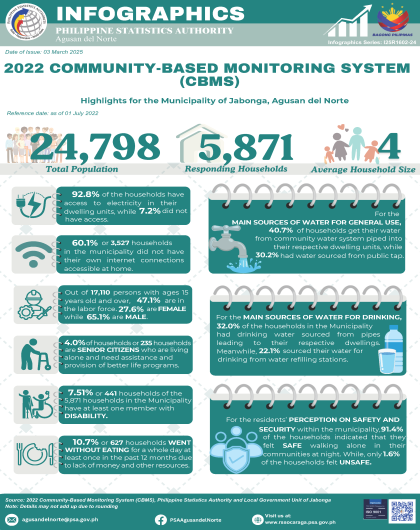 2022 Community-Based Monitoring System (CBMS) Highlights for the Municipality of Jabonga, Agusan del Norte