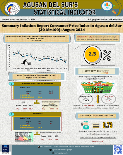 ADS Consumer Price Index Summary Inflatio Report August 2024