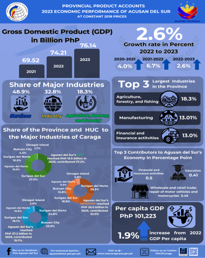 2023 Economic Performance of Agusan del Sur