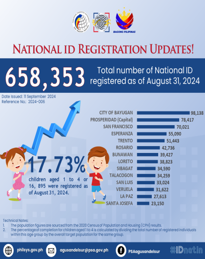 ADS-National ID Registration Updates: Total Number of National ID Registered as of August 31, 2024