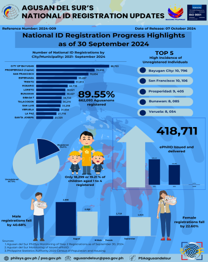 National ID Registration Progress Highlights as of 30 September 2024