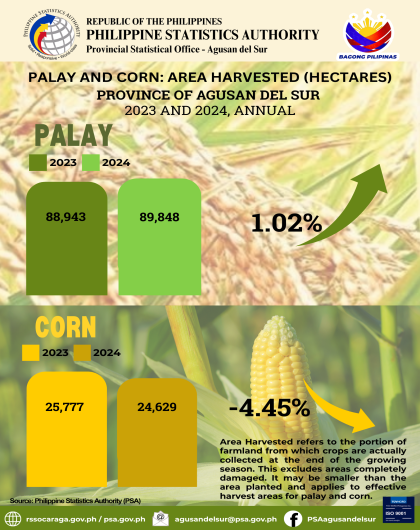 ADS Palay and Corn: Area Harvested (Hectares) Province of Agusan del Sur 2023 and 2024, Annual