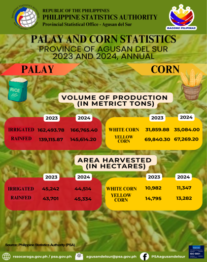 ADS Palay and Corn Statistics Province of Agusan del Sur 2023 and 2024, Annual