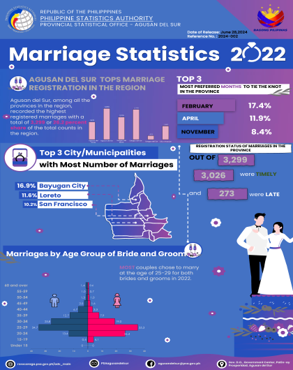 Agusan del Sur Marriage Statistics 2022