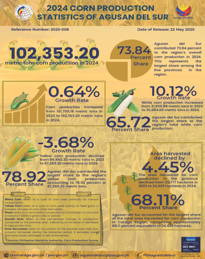 2024 Corn Production Statistics of Agusan del Sur