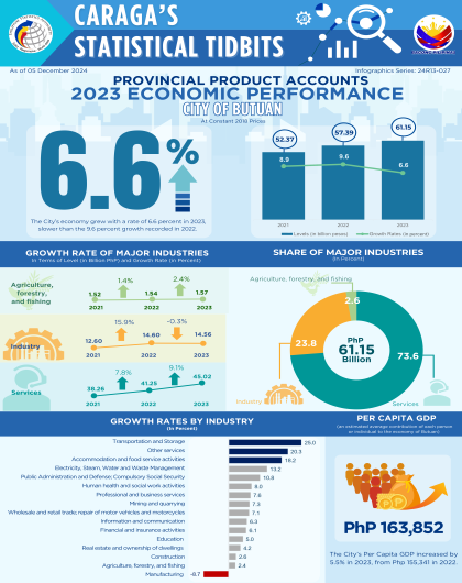 Provincial Products Account 2023 Economic Performance Province of Butuan City