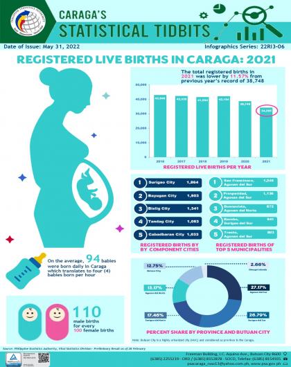 REGISTERED LIVE BIRTHS IN CARAGA: 2021