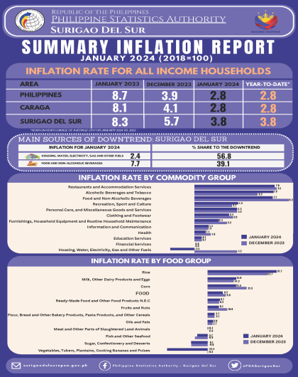 Summary Inflation Report January 2024 (2018=100)
