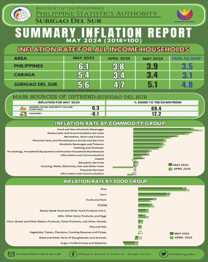 ADS Consumer Price Index May 2024