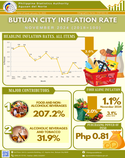 Butuan City Inflation November 2024 (2018=100)