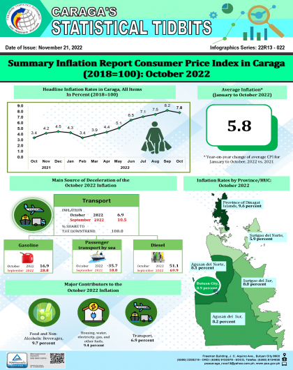 Summary Inflation Report Consumer Price Index in Caraga (2018=100): October 2022