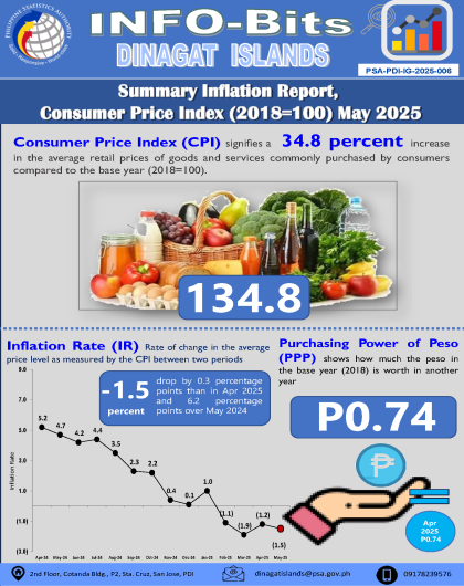 Sumary Inflation Report Consumer Price Index (2018=100) May 2025