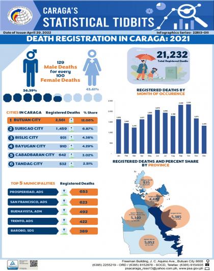 DEATH REGISTRATION IN CARAGA: 2021