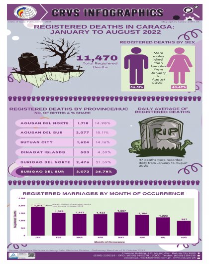 REGISTERED DEATHS IN CARAGA: JANUARY TO AUGUST 2022