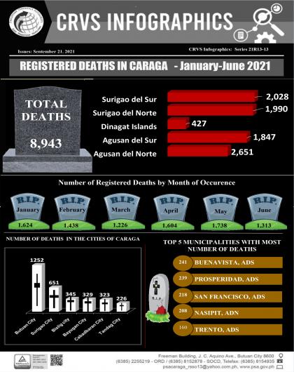 Registered Deaths in Caraga - January-June 2021